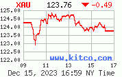 [Most Recent XAU from www.kitco.com]