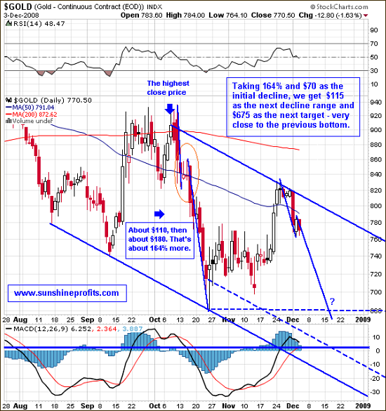 Gold short term chart Gold short term chart