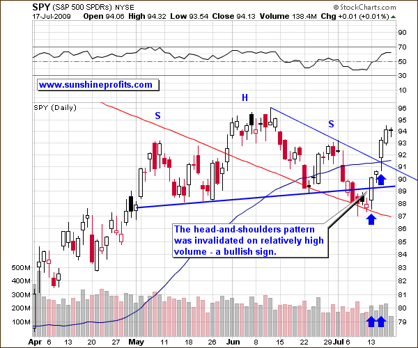 S&P 500 Daily Chart