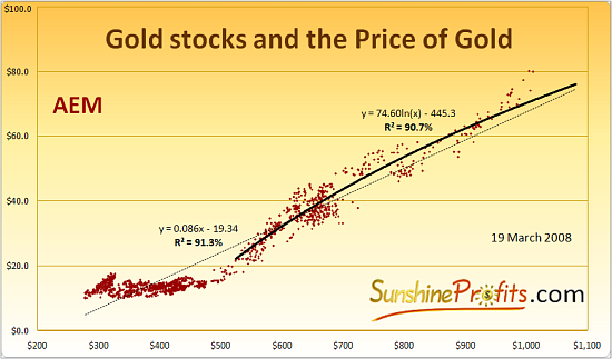 Gold Stocks and the Price of Gold Gold Stocks and the Price of Gold